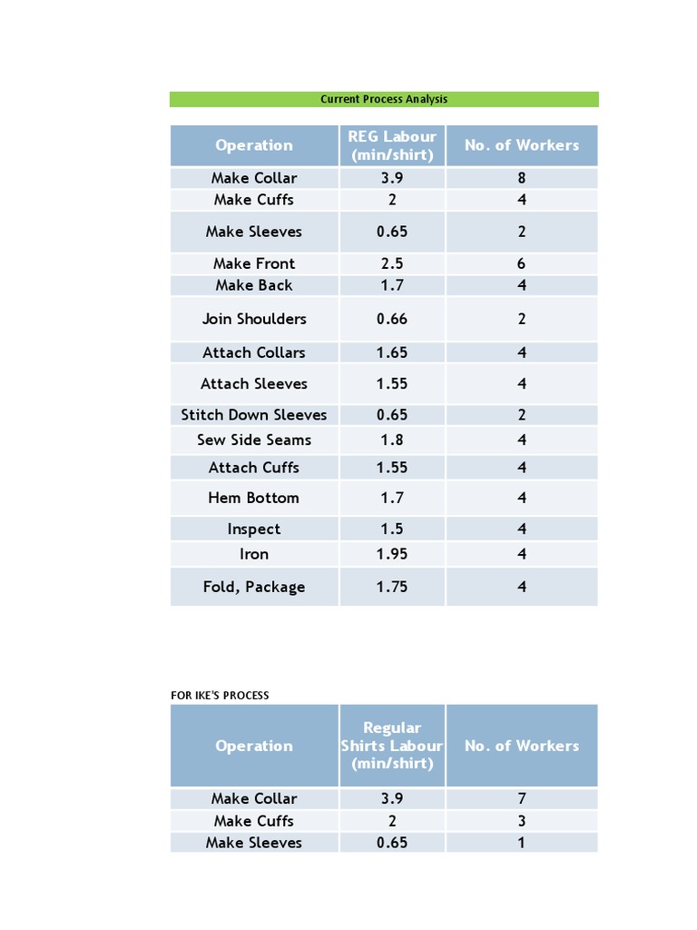 Production Process Analysis and Comparison | PDF | Seam (Sewing) | Shirt