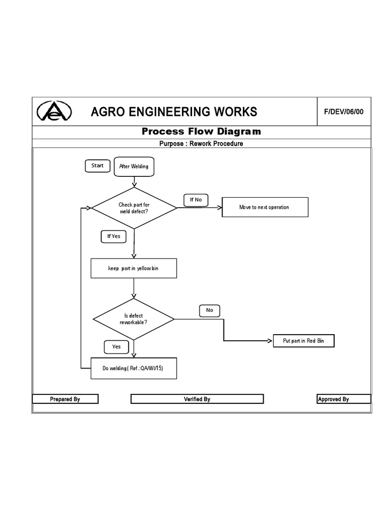 Rework procedure process flow diagram | PDF