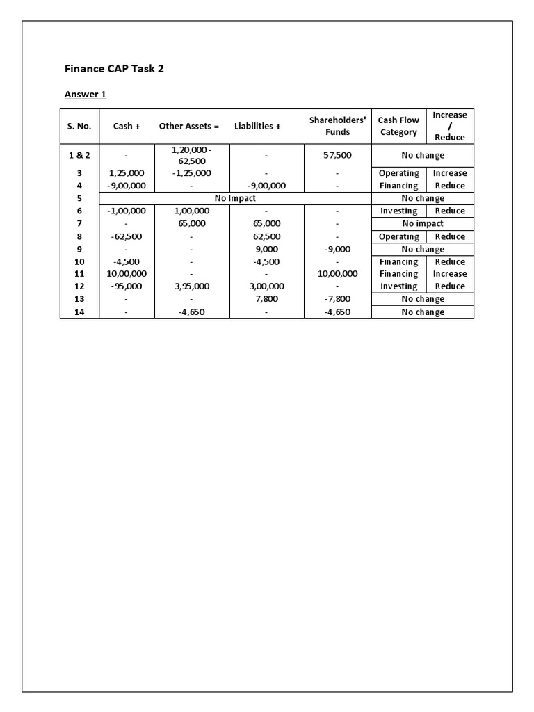 Finance CAP Task 2: Answer 1 | PDF | Equity (Finance) | Mortgage Loan