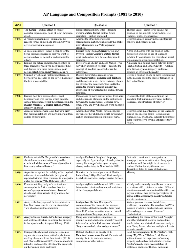 AP Language Prompts 19812010 PDF Rhetoric Writers