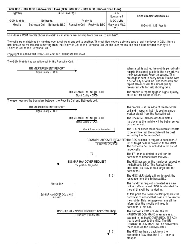 GSM Call Flow PDF | PDF | Networks | Mobile Telecommunications