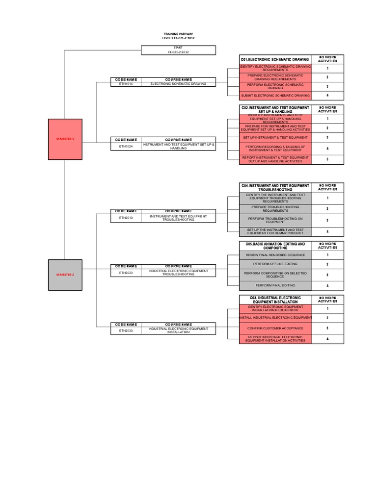 Electronic Training Pathway Overview | PDF | Specification (Technical ...