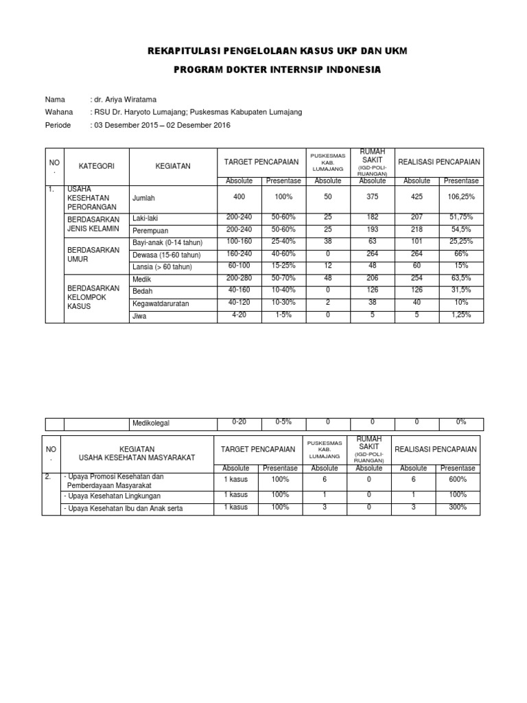 Rekap Pengelolaan Kasus UKP UKM 2016 | PDF