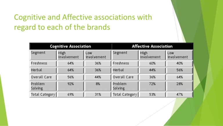 Cognitive and Affective Associations With Regard To Each of The Brands ...