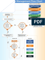 Performance Management Flow Chart