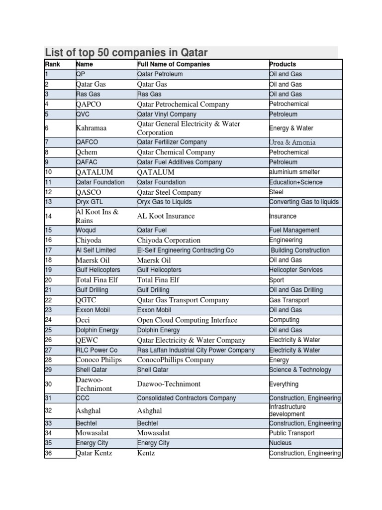 List of Top 50 Companies in Qatar PDF Fossil Fuels Petroleum