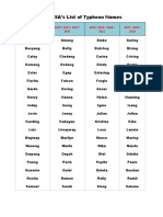 PAGASA's List of Typhoon Names