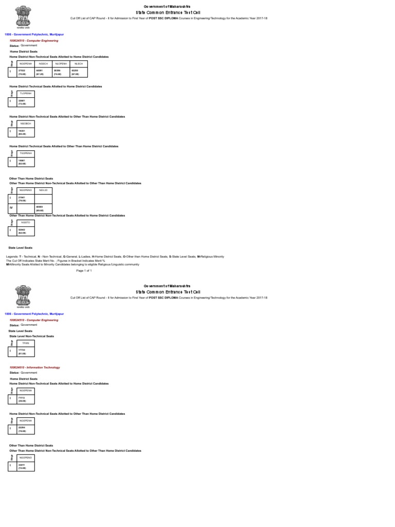 CAP Round II Cut Offs for Diploma Courses | PDF | Institute Of ...