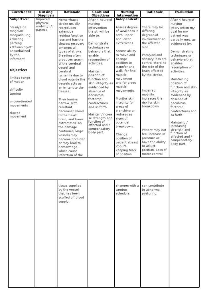 Nursing Care Plans Cva Pdf Stroke Neuroscience