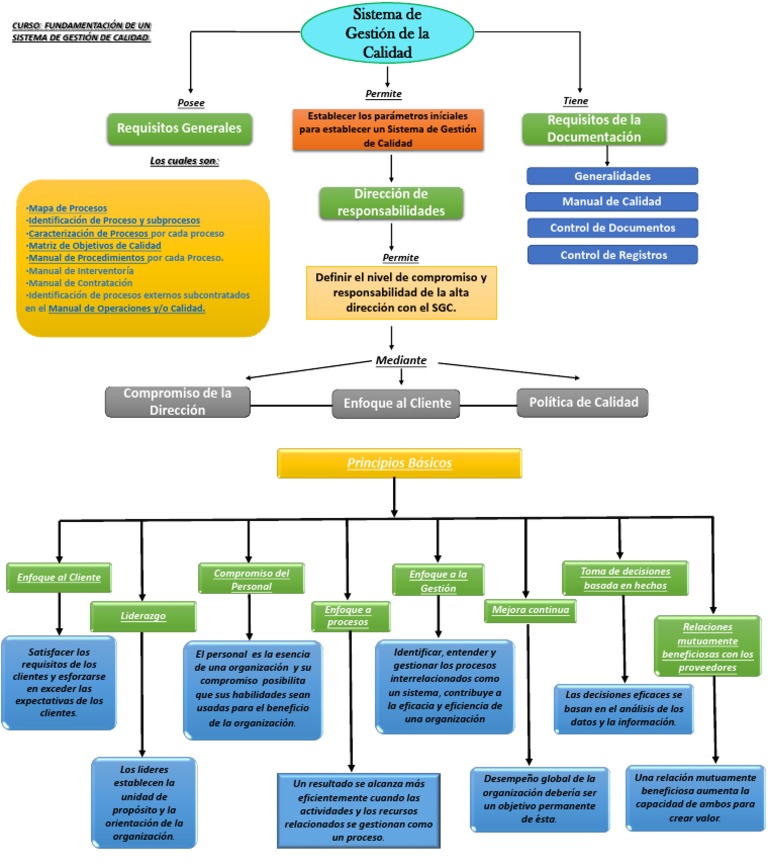 Mapa Conceptual Sistema de Gestion de Calidad | PDF | Calidad ...