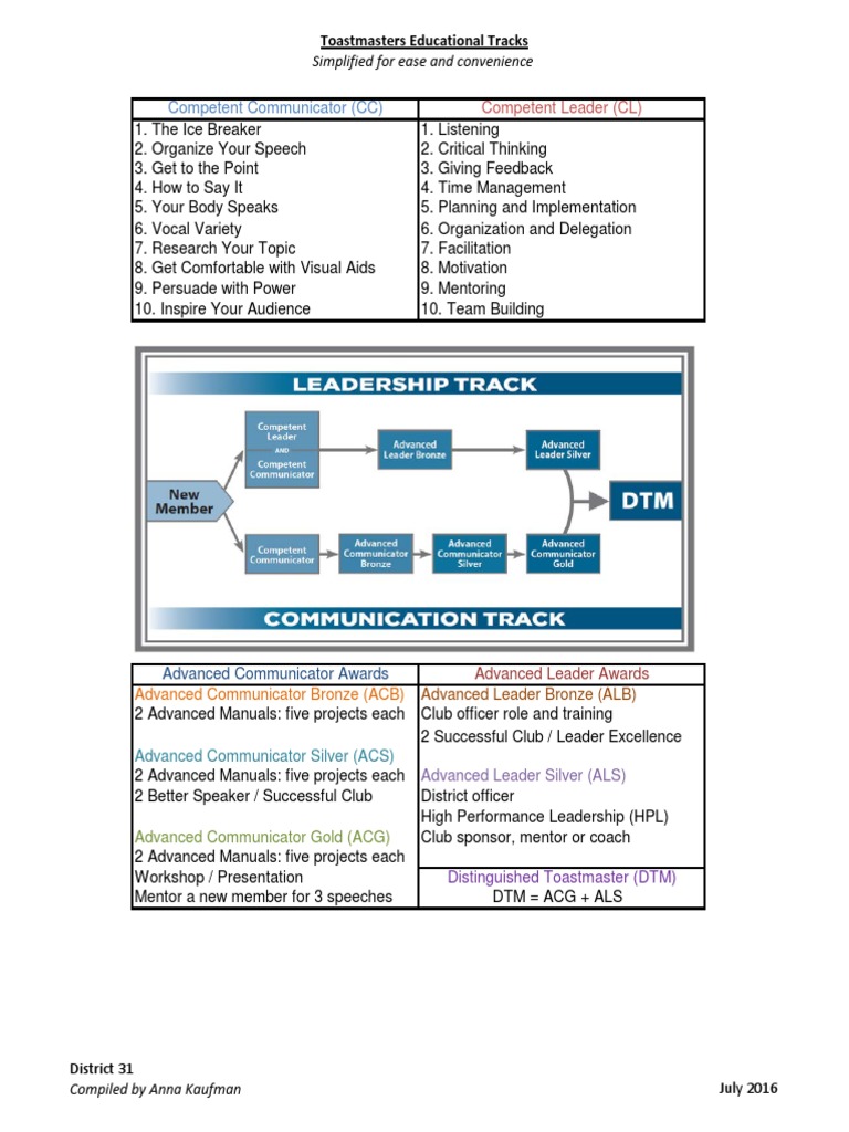 Toastmasters Snapshot Cheat Sheet Public Speaking Goal