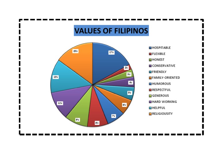 Key Values of Filipinos Explained | PDF