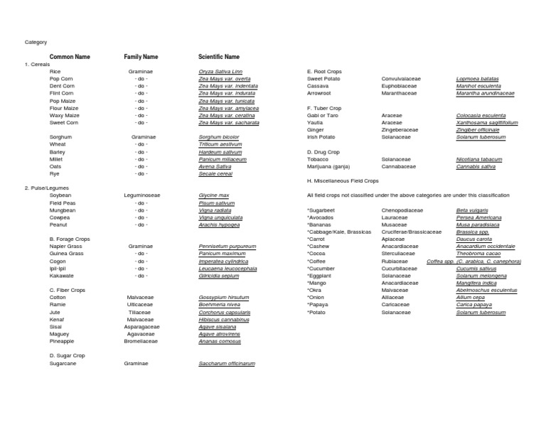 Agronomic of Field Crops Scientific Names List of Crops | PDF | Maize ...