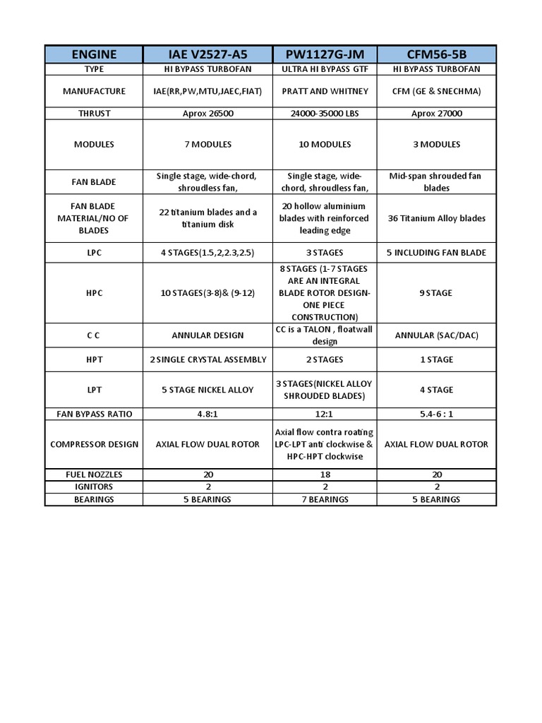 Engine Differences 1 1 | PDF | Propulsion | Engines