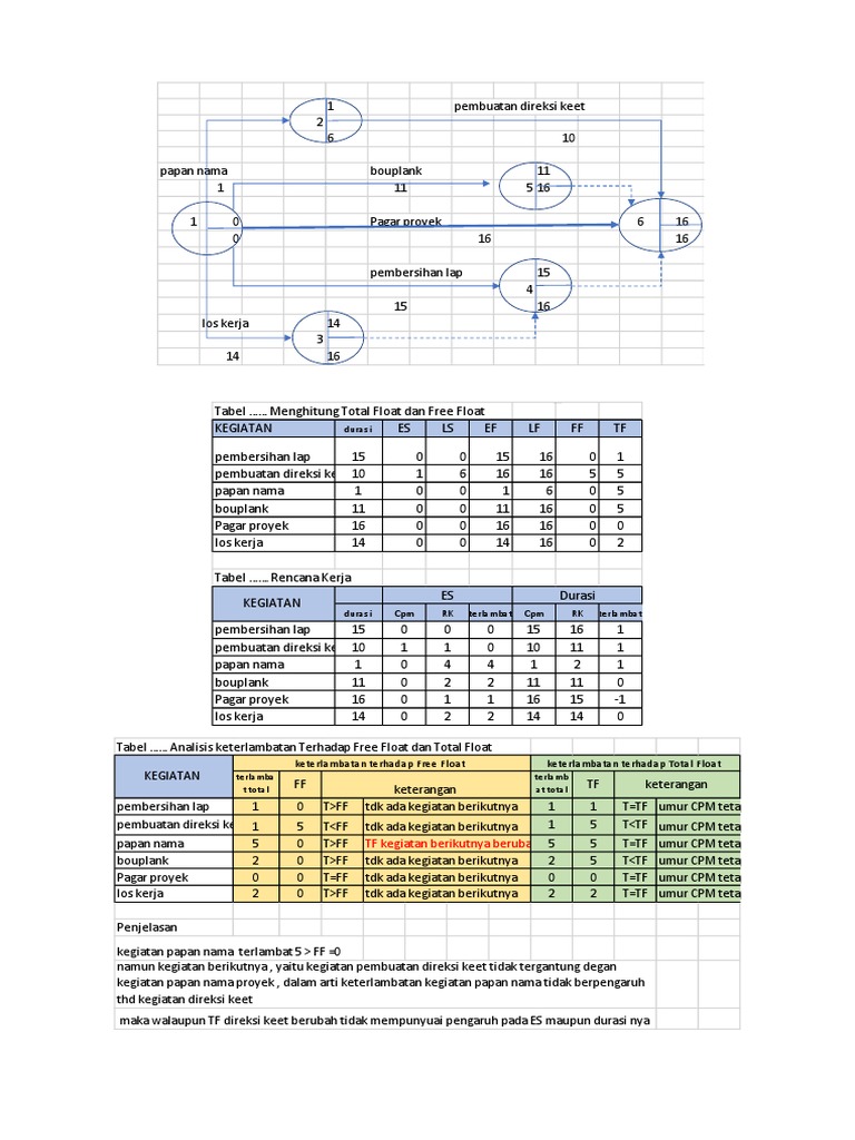 Analisis Float dan Kebutuhan Pekerja | PDF