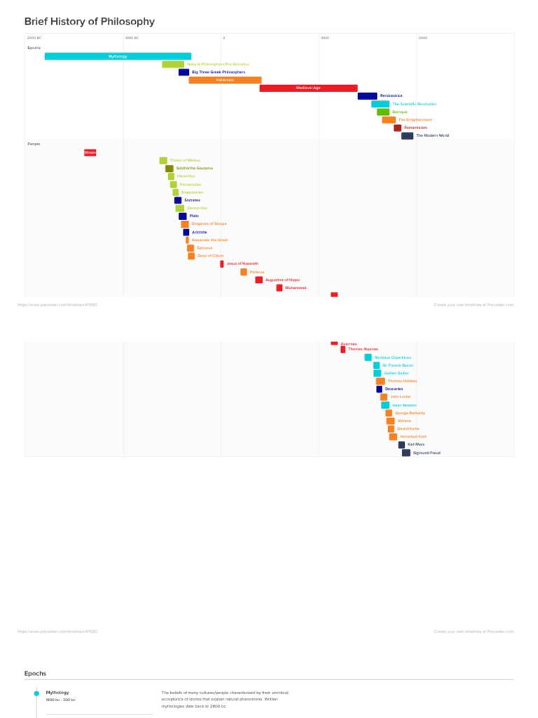 Timeline of Philosophy Through Ages | PDF | Ancient Greek Philosophy ...