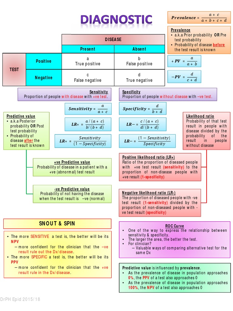 Understanding Test Sensitivity and Specificity | PDF | Sensitivity And ...