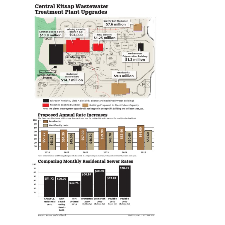 Wastewater Treatment Plant Upgrades | PDF | Sewage Treatment ...