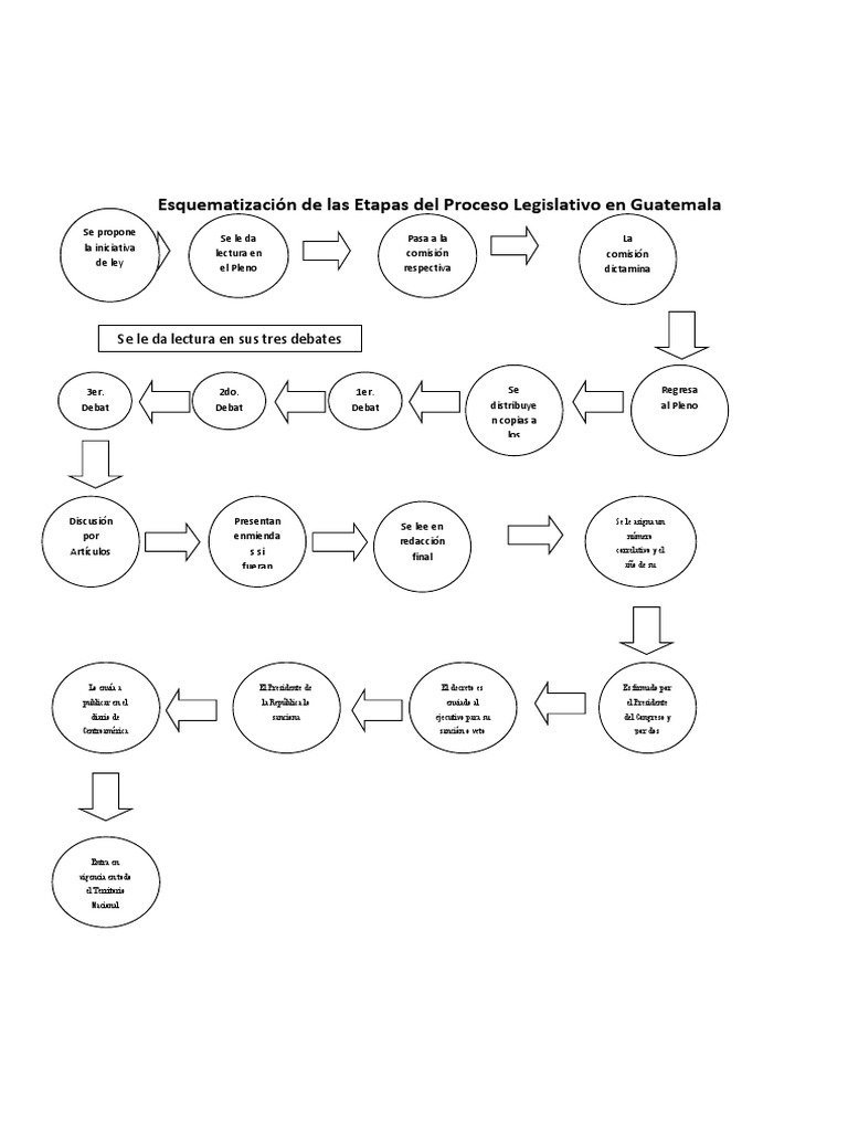 Esquema del Proceso Legislativo en Guatemala | PDF | Gobierno | Justicia