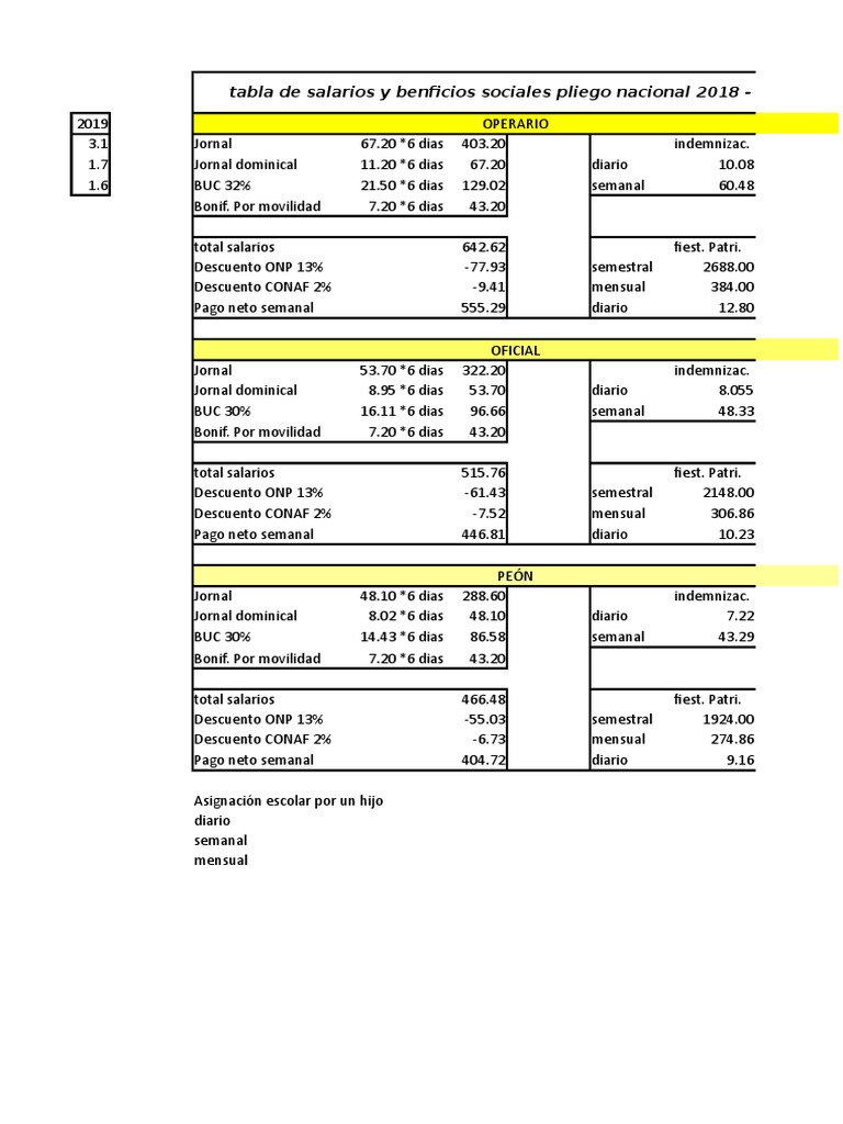 Tabla De Salarios Y Beneficios Sociales 2019 2020 PDF Sueldos Y 