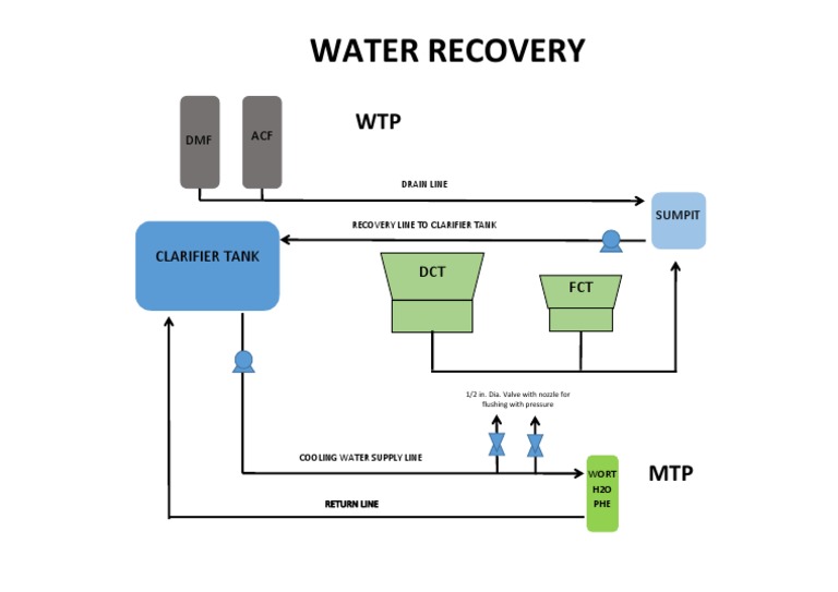 Water Flow Diagram for Supply System | PDF