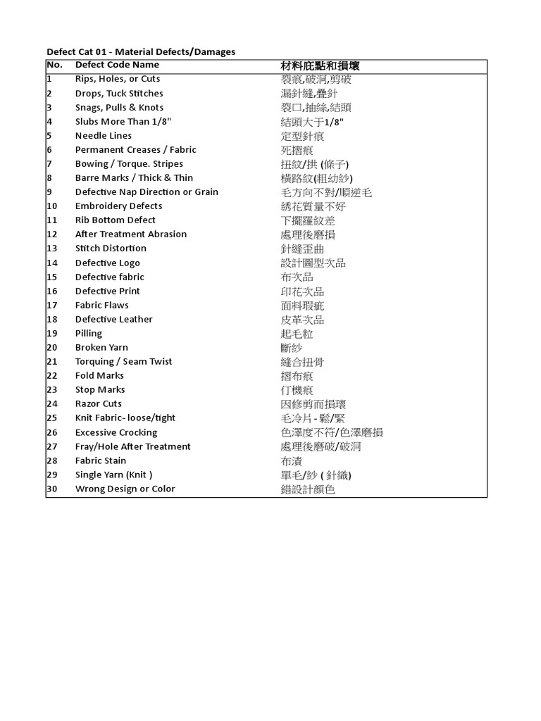 Garment Defects Classification Guide | PDF | Seam (Sewing) | Knitting