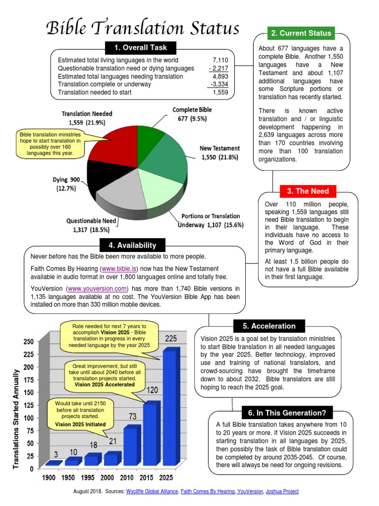 An Overview of the Current Status and Future Goals of Bible Translation