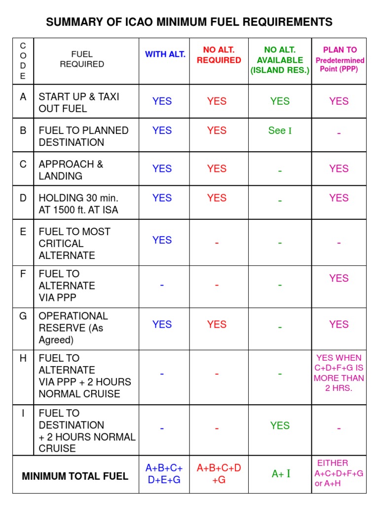 Summary of Icao Minimum Fuel Requirements Fuel Required C O D E PDF