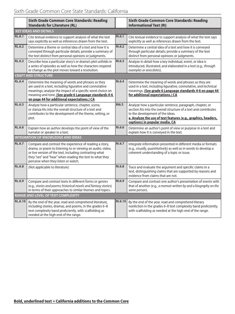 Language Arts Standards 6th Grade PDF Narrative English Language