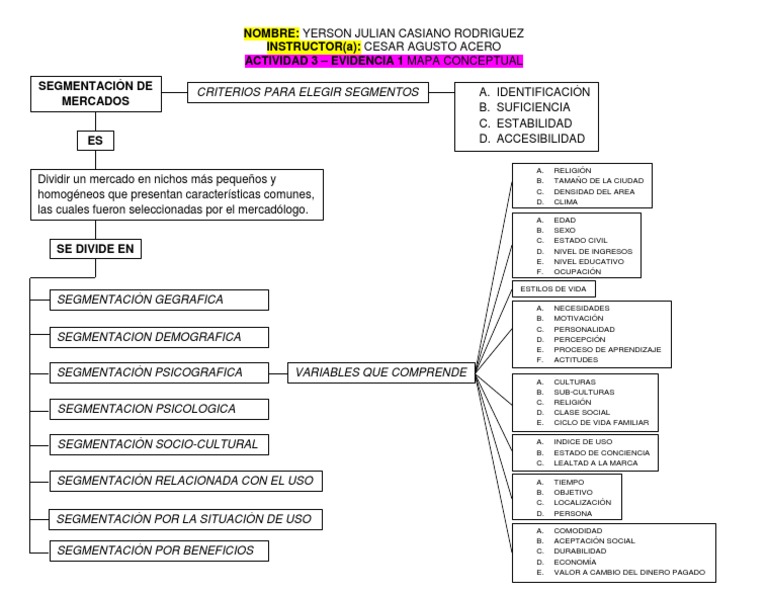 Actividad 3 Evidencia 1 Mapa Conceptual Conceptos