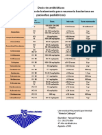 Dosis de Antibióticos