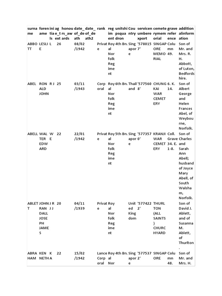 Casualty List Norfolk Regt