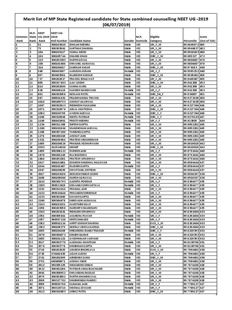 NEET UG 2019 Merit List MP State | PDF