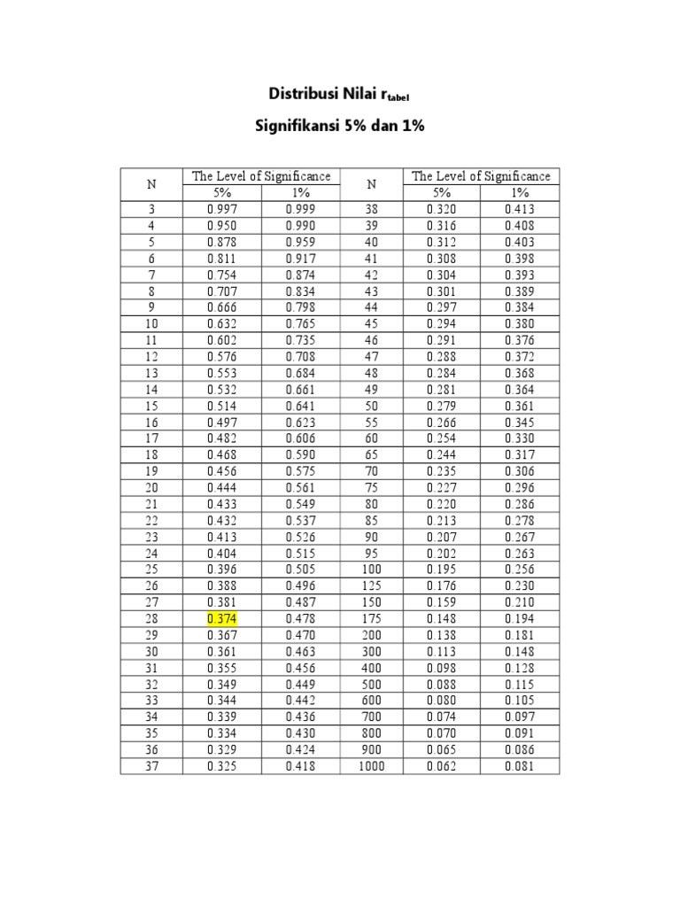 Distribusi Nilai R Tabel 5% dan 1% | PDF