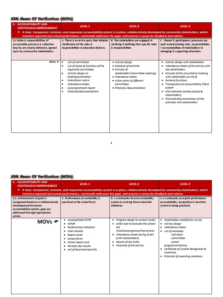 SBM Accountability System Guide | PDF | Accountability | Project Management