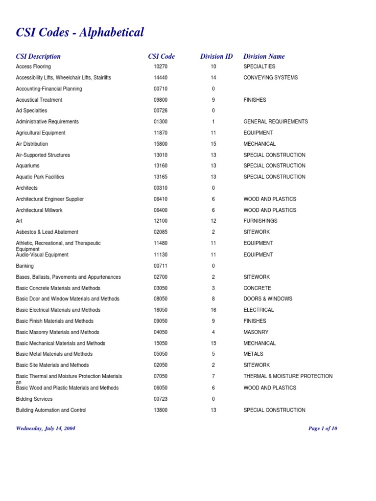 CSI Codes - Alphabetical | PDF | Hvac | Masonry