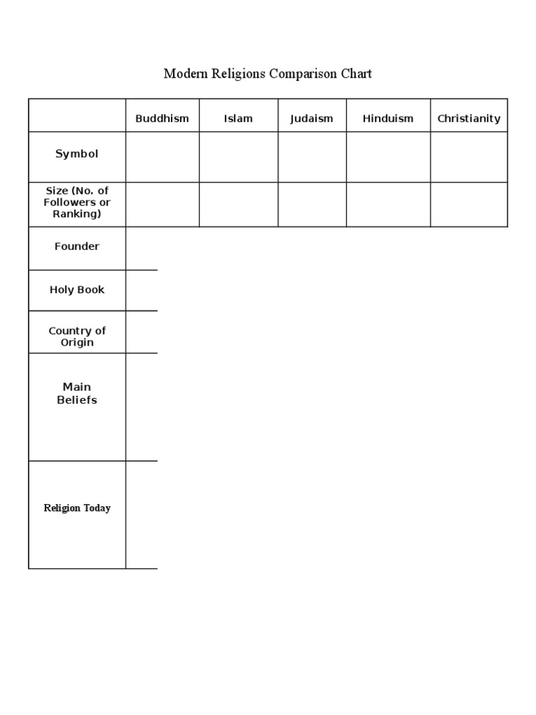 Major World Religions Comparison Chart | PDF