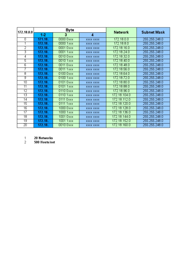 172.18.0.0 Subnetting Overview | PDF | Networking | Computing And ...