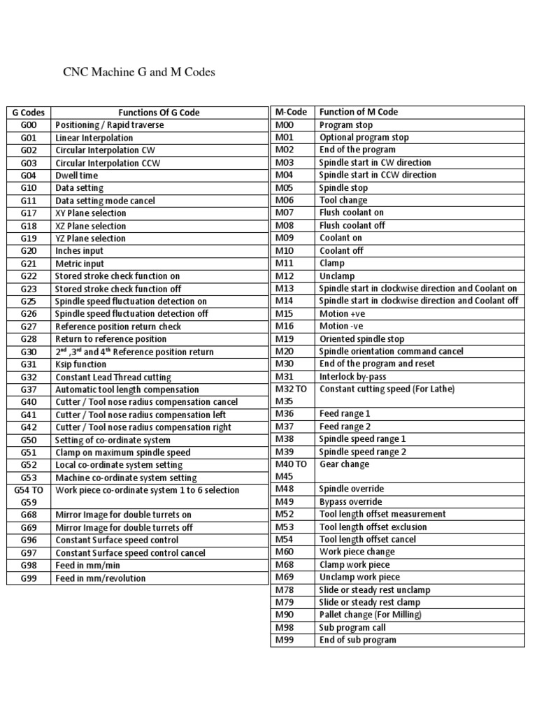 CNC Code | PDF | Numerical Control | Metalworking