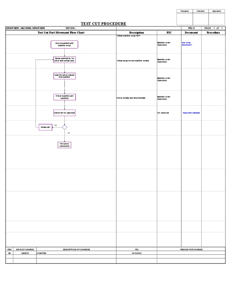 Description PIC Document Procedure Test Cut Part Movement Flow Chart ...