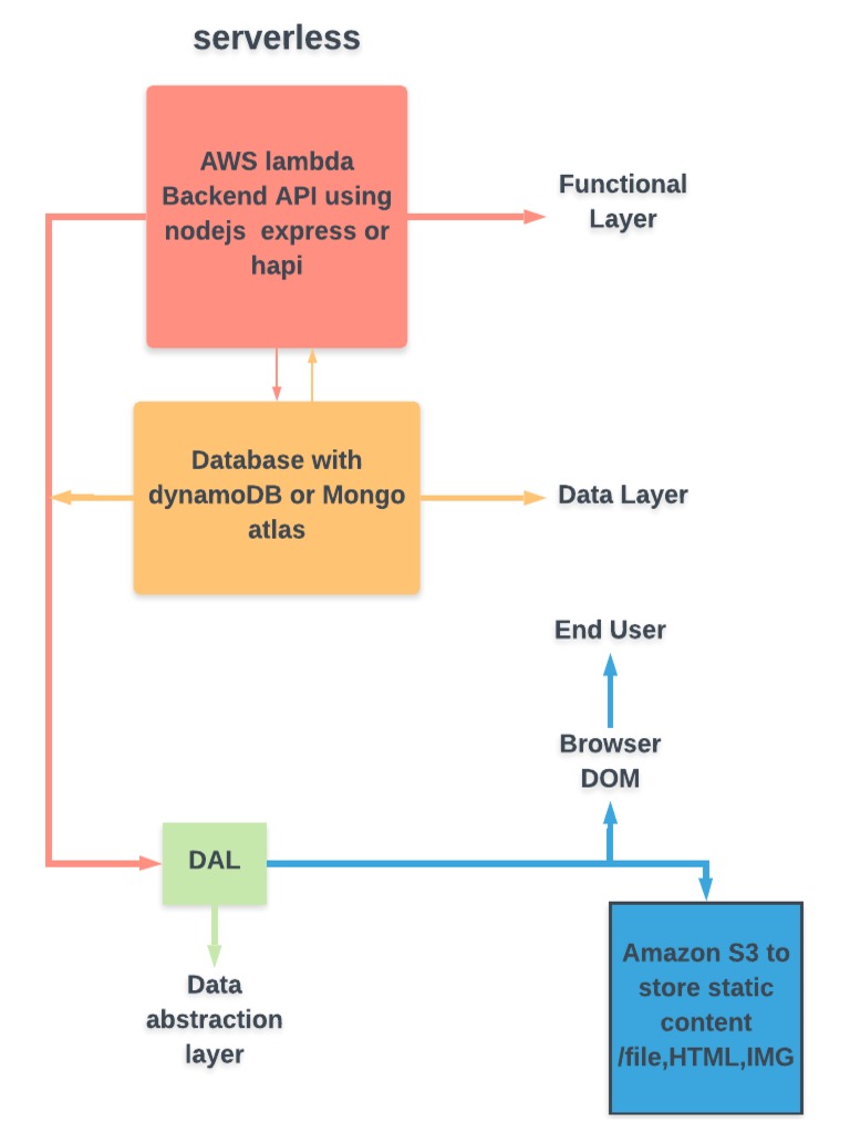 AWS Lambda Backend API Using Nodejs Express or Hapi Functional Layer | PDF