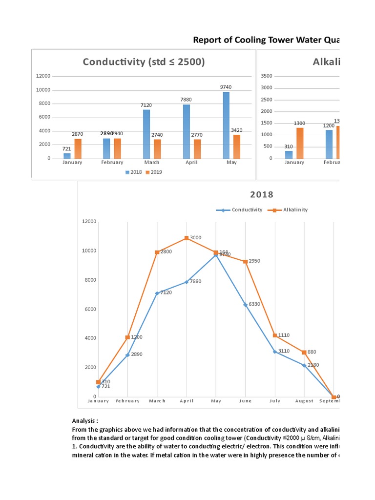 Cooling Tower Water Quality Report | PDF | Alkalinity | Corrosion