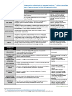 Theories of Language and Learning (Based On Richards & Rodgers, 2014)