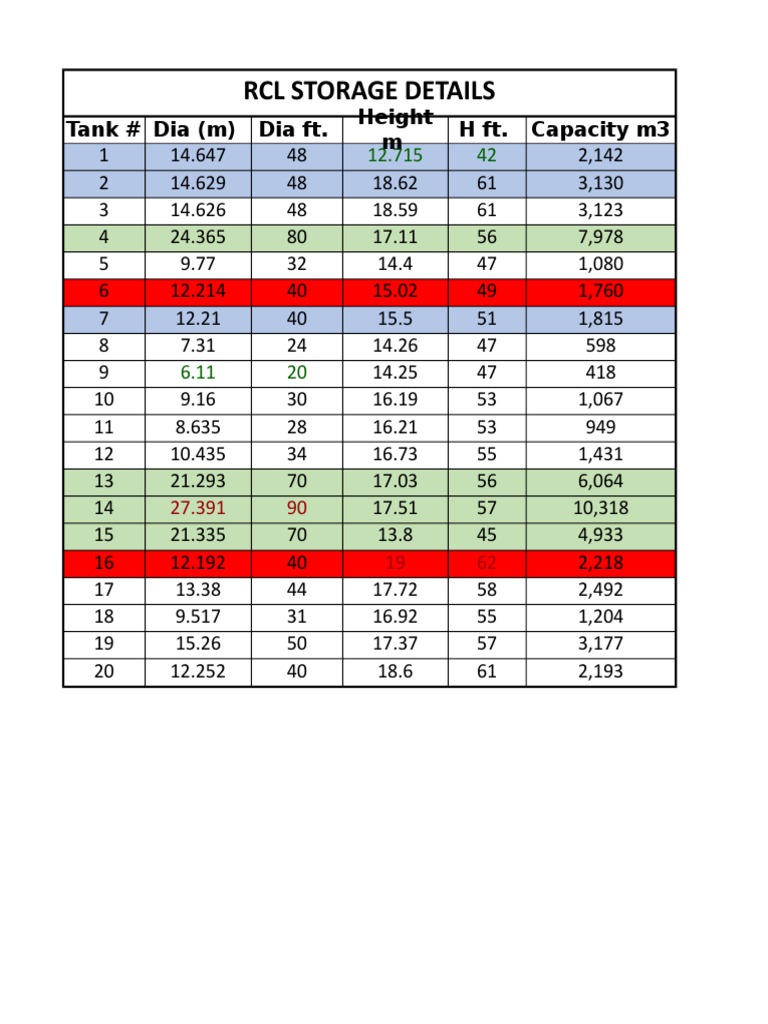 Tank Dimensions and Capacities | PDF