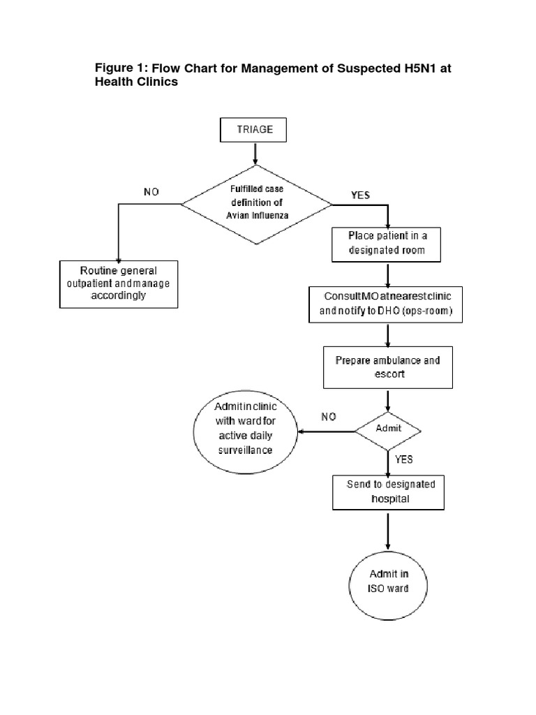 Figure 1: Flow Chart For Management of Suspected H5N1 at Health Clinics ...