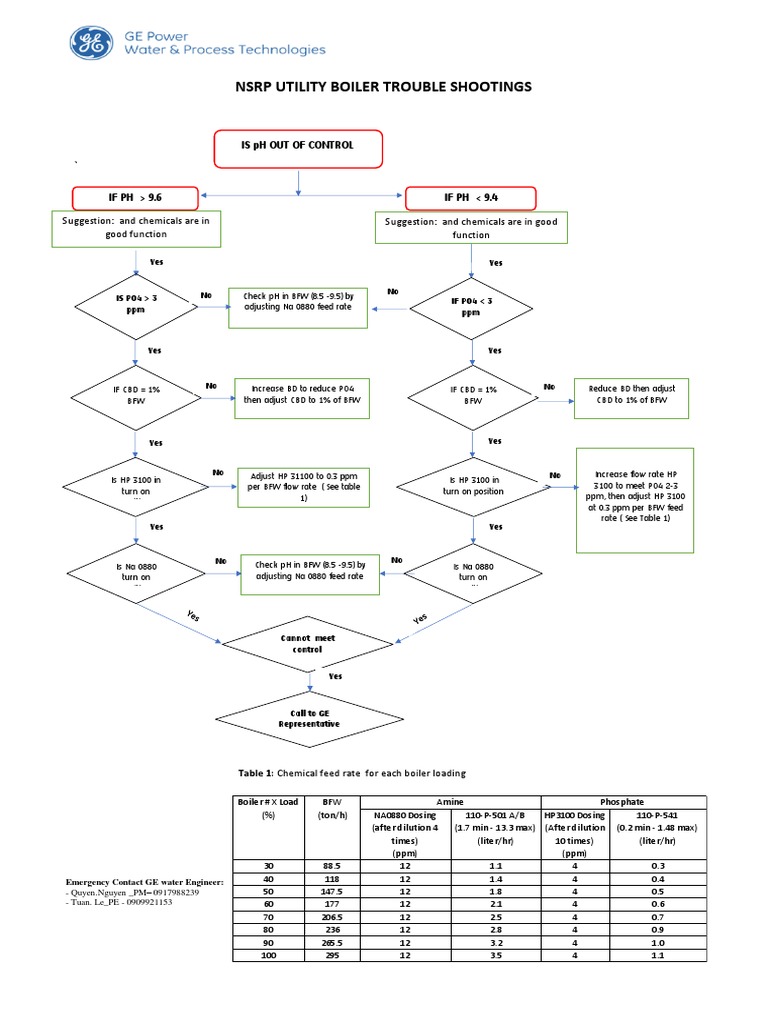 Troubleshooting For Chemical Injection To BFW | PDF | Energy Conversion ...