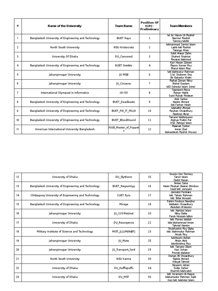 BUET Inter University Programming Contest 2016 Selected List | PDF ...