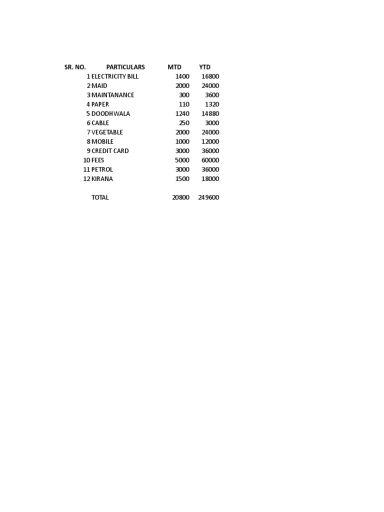 Monthly Expenditure Breakdown | PDF | Home & Garden | Technology ...
