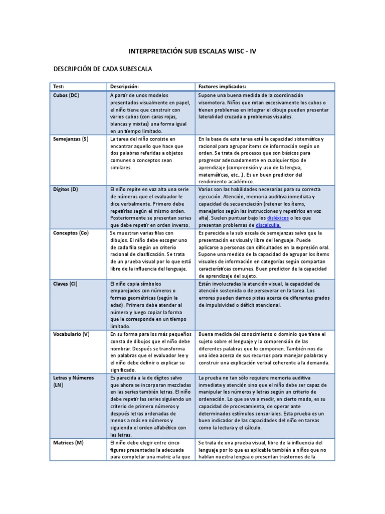 Interpretación Sub Escalas Wisc | PDF | Memoria | Atención