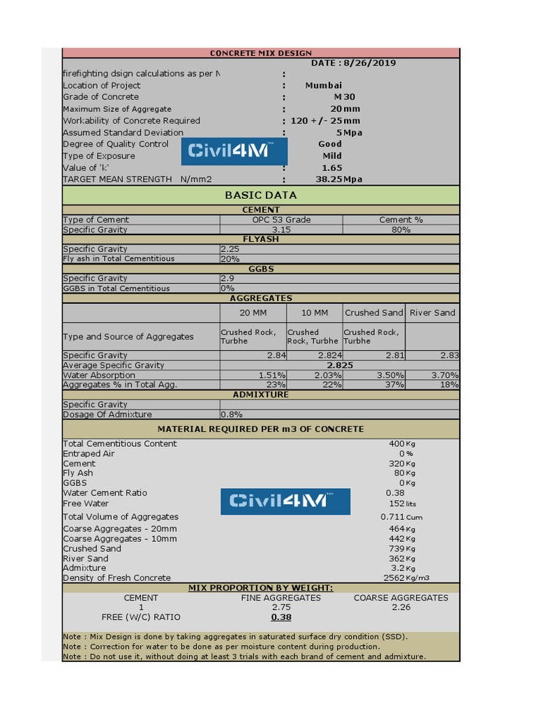Concrete Mix Design for M30 Grade Concrete with Target Strength of 38.